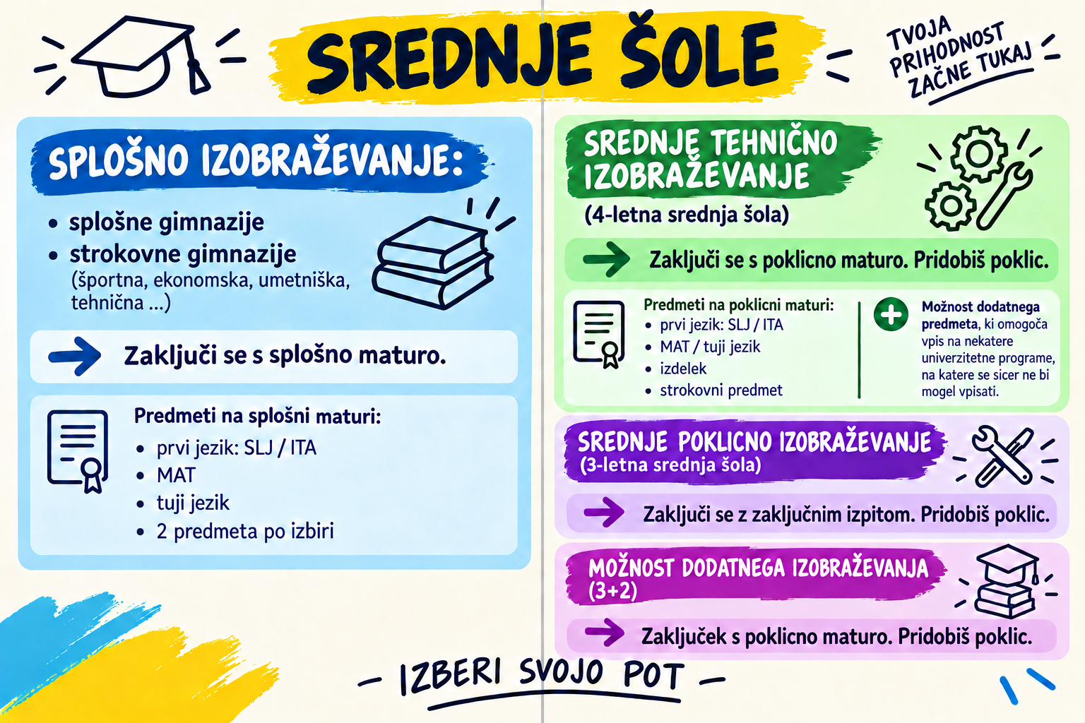 srednje šole plakat